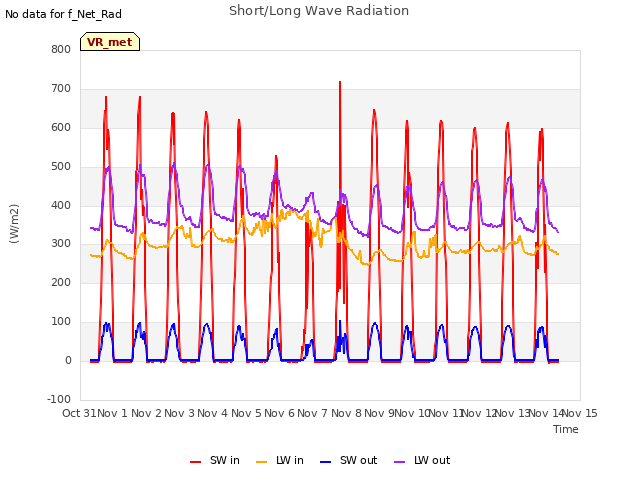 plot of Short/Long Wave Radiation