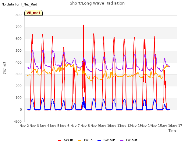 plot of Short/Long Wave Radiation