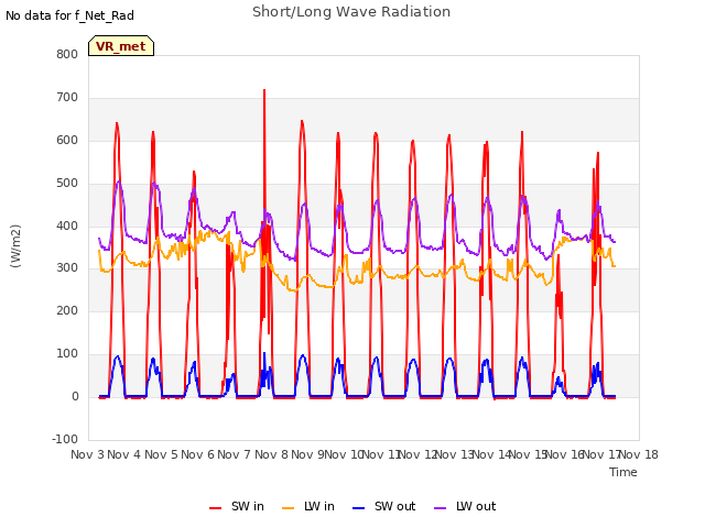 plot of Short/Long Wave Radiation