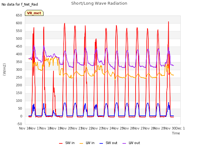 plot of Short/Long Wave Radiation