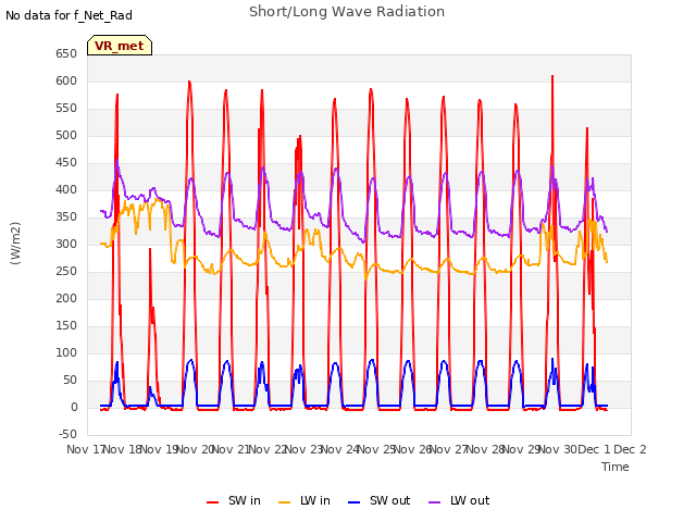 plot of Short/Long Wave Radiation