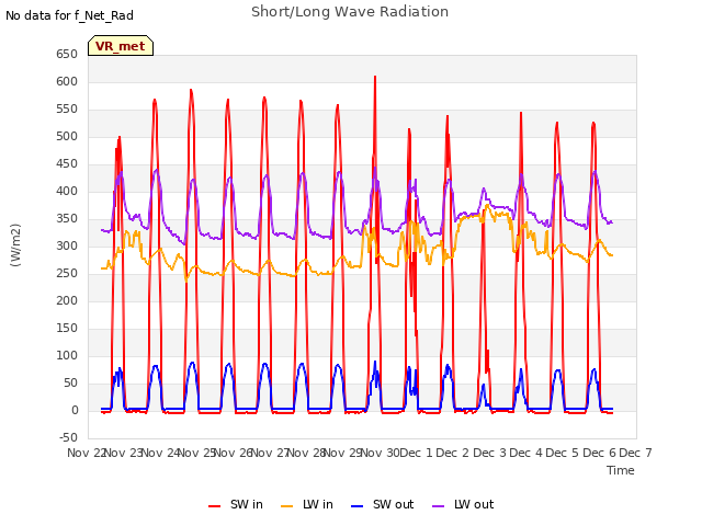 plot of Short/Long Wave Radiation