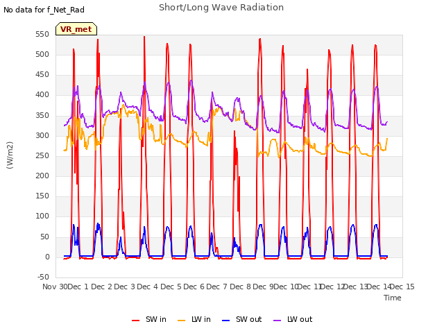 plot of Short/Long Wave Radiation