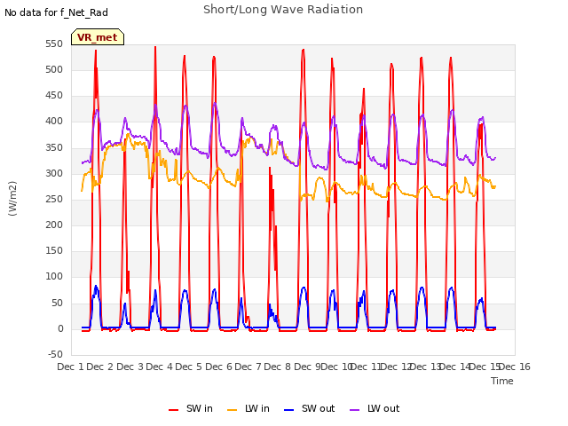 plot of Short/Long Wave Radiation