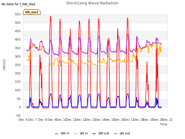 plot of Short/Long Wave Radiation