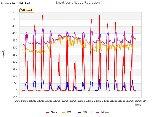 plot of Short/Long Wave Radiation