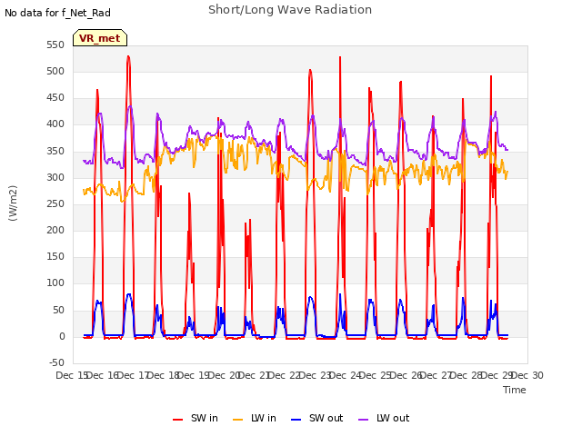 plot of Short/Long Wave Radiation