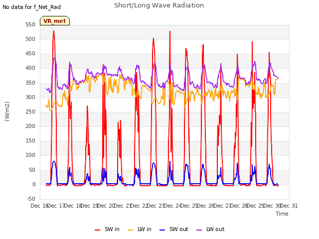 plot of Short/Long Wave Radiation