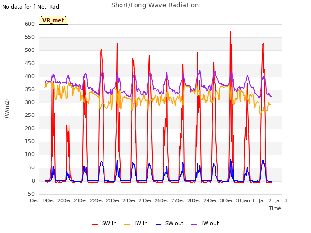 plot of Short/Long Wave Radiation