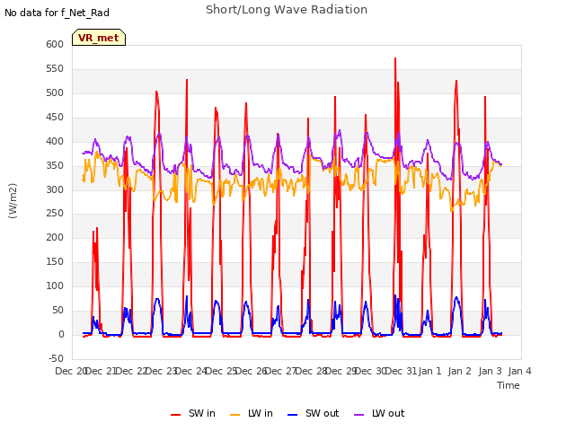 plot of Short/Long Wave Radiation