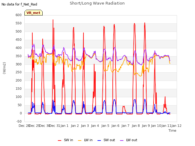 plot of Short/Long Wave Radiation