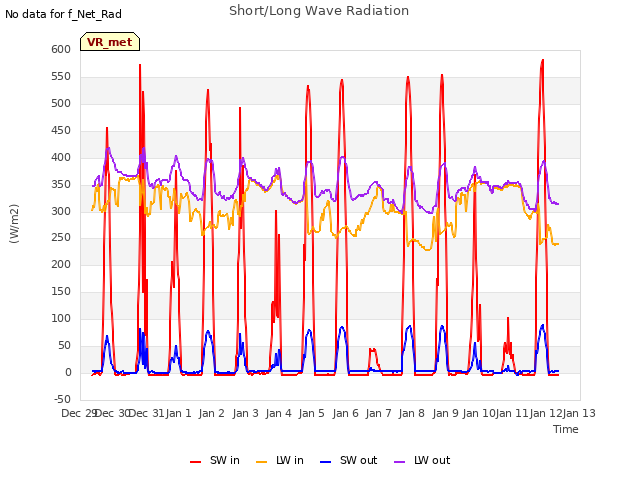 plot of Short/Long Wave Radiation