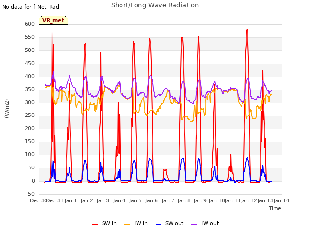 plot of Short/Long Wave Radiation