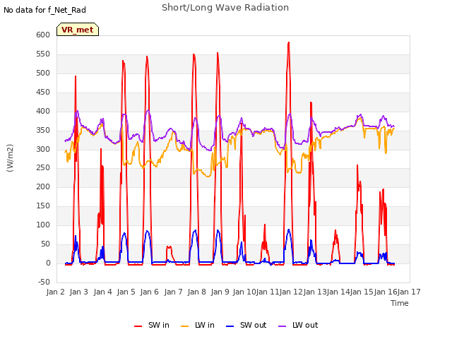 plot of Short/Long Wave Radiation