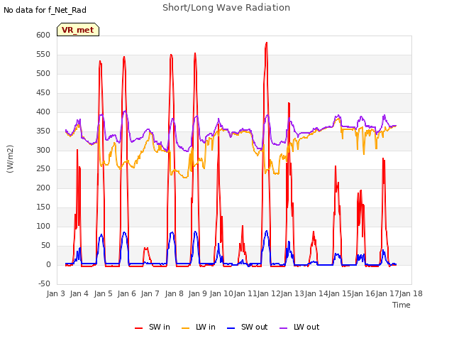 plot of Short/Long Wave Radiation