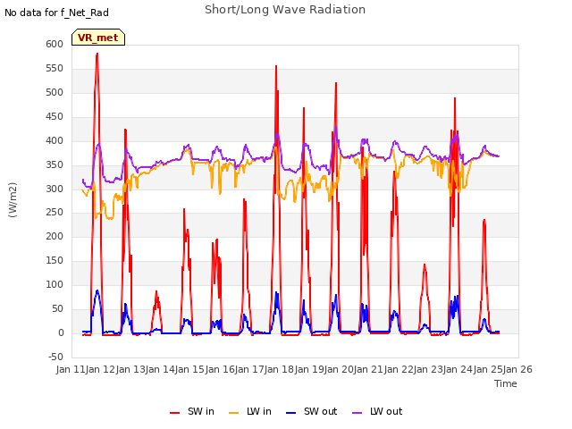 plot of Short/Long Wave Radiation