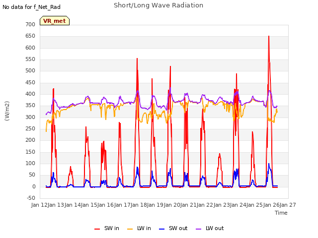 plot of Short/Long Wave Radiation