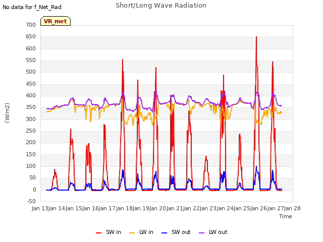 plot of Short/Long Wave Radiation