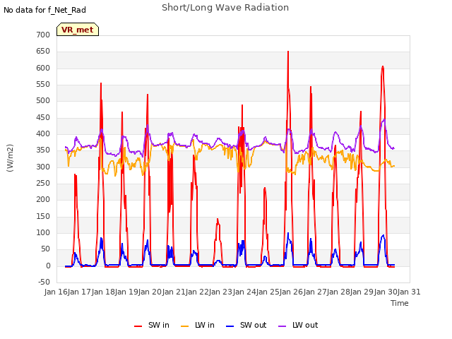 plot of Short/Long Wave Radiation