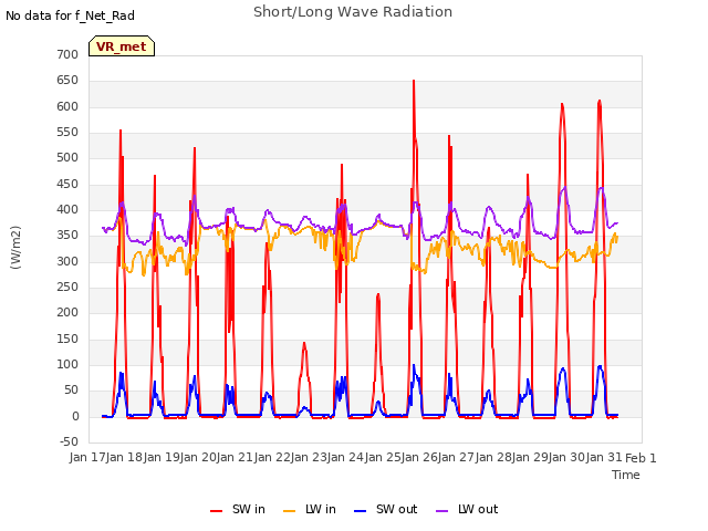 plot of Short/Long Wave Radiation