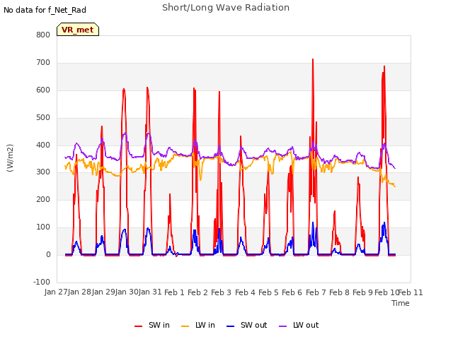 plot of Short/Long Wave Radiation