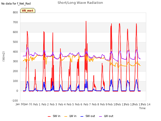 plot of Short/Long Wave Radiation