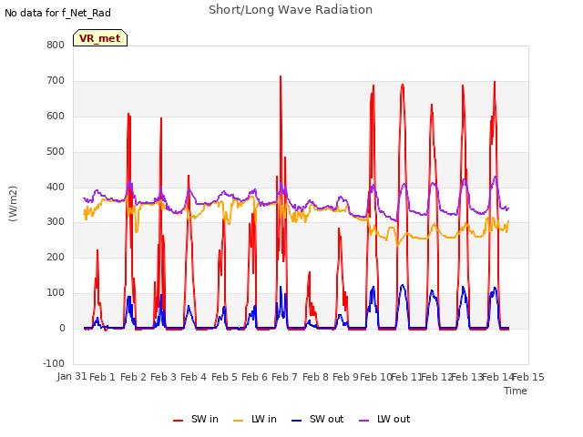 plot of Short/Long Wave Radiation