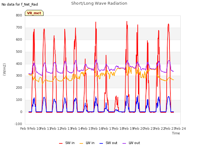 plot of Short/Long Wave Radiation