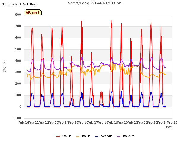 plot of Short/Long Wave Radiation