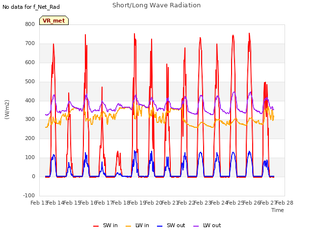 plot of Short/Long Wave Radiation