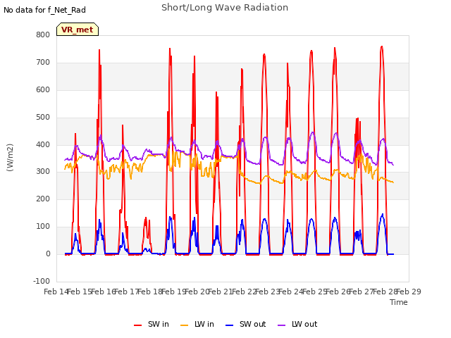 plot of Short/Long Wave Radiation