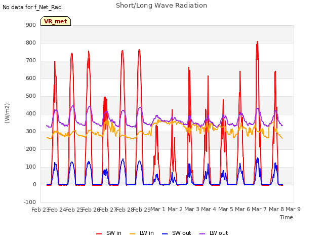 plot of Short/Long Wave Radiation