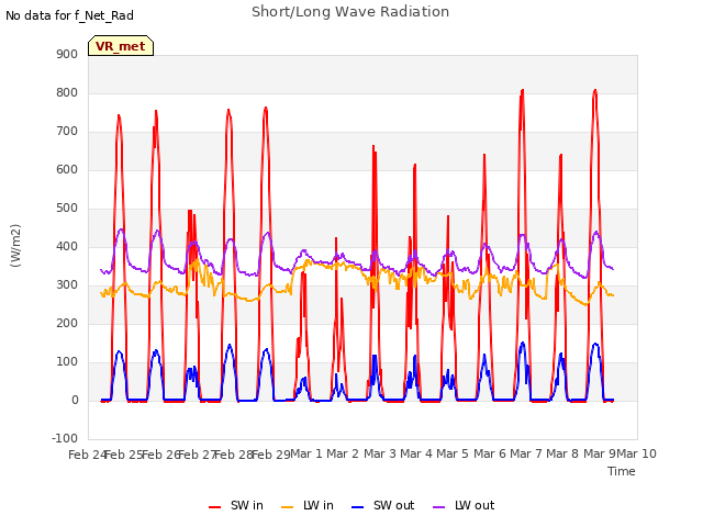 plot of Short/Long Wave Radiation
