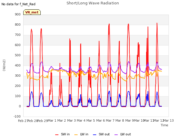 plot of Short/Long Wave Radiation