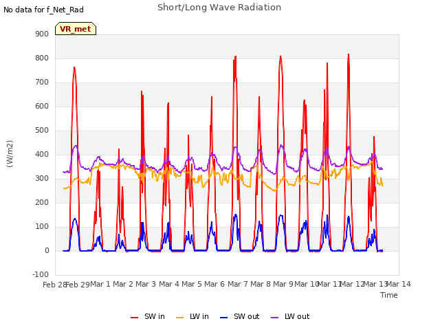 plot of Short/Long Wave Radiation