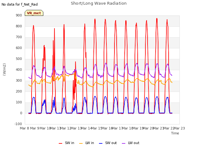 plot of Short/Long Wave Radiation