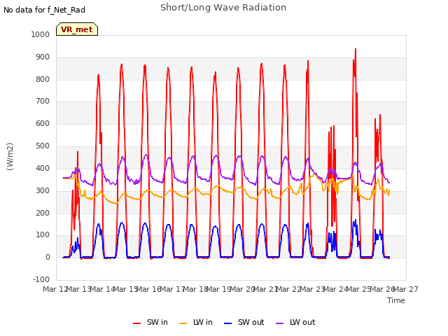 plot of Short/Long Wave Radiation