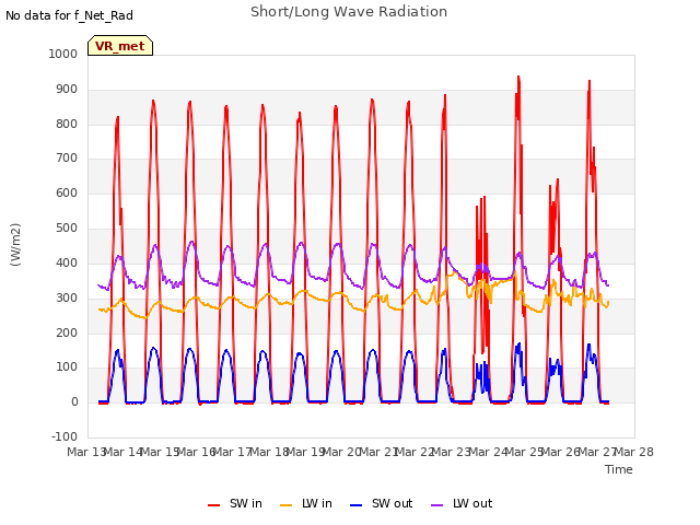 plot of Short/Long Wave Radiation