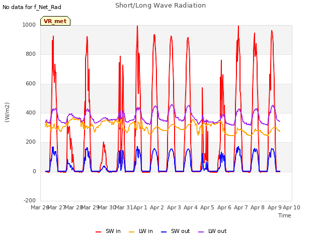 plot of Short/Long Wave Radiation