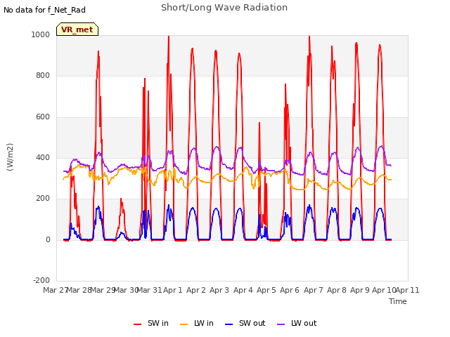 plot of Short/Long Wave Radiation