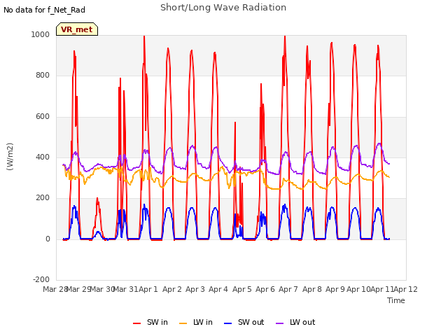 plot of Short/Long Wave Radiation