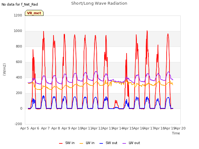 plot of Short/Long Wave Radiation