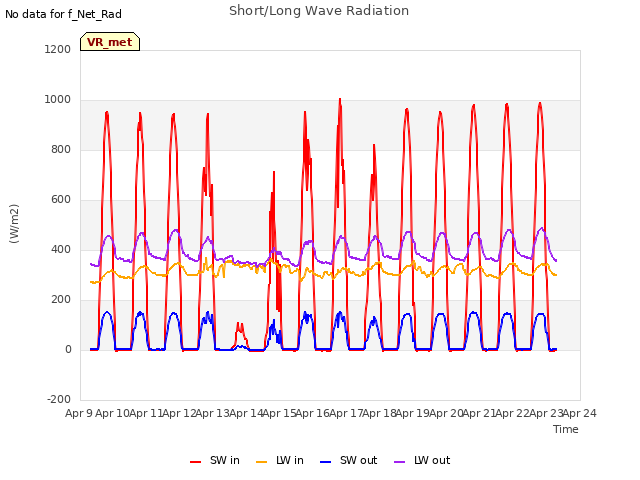 plot of Short/Long Wave Radiation