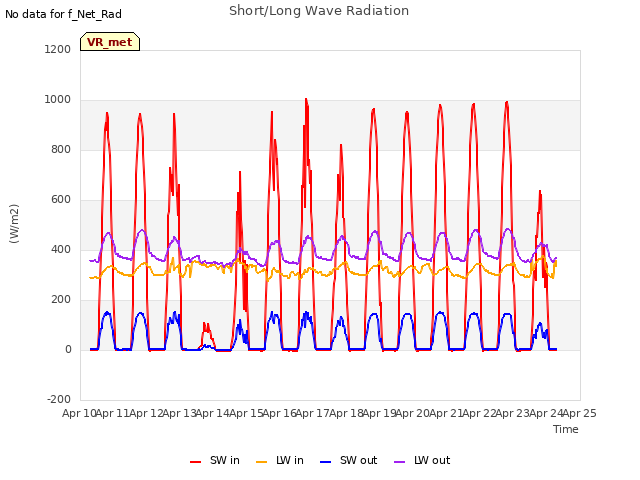 plot of Short/Long Wave Radiation