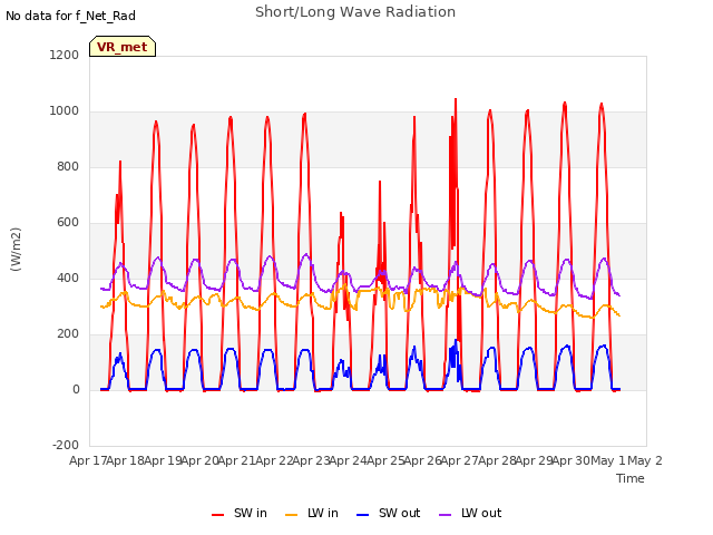 plot of Short/Long Wave Radiation