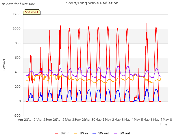 plot of Short/Long Wave Radiation