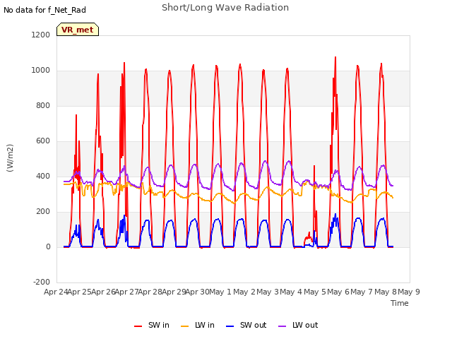 plot of Short/Long Wave Radiation