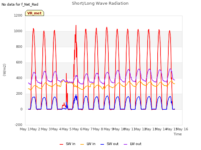 plot of Short/Long Wave Radiation