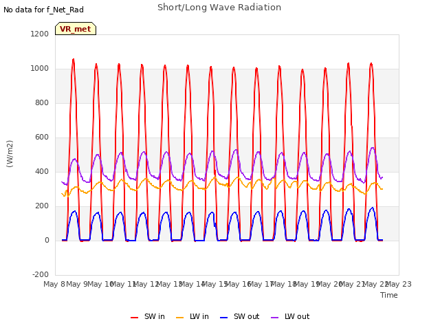 plot of Short/Long Wave Radiation