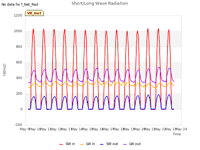 plot of Short/Long Wave Radiation